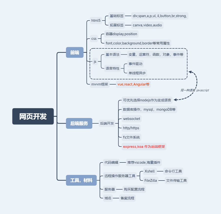網(wǎng)站開發(fā)完整過程是怎樣的？